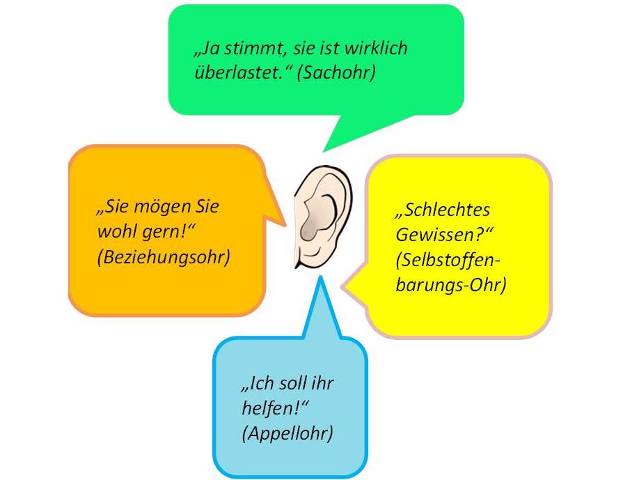 50 Fakten ber Vier Ohren Modell Beispiele Schule Wie Kann Man Mit 